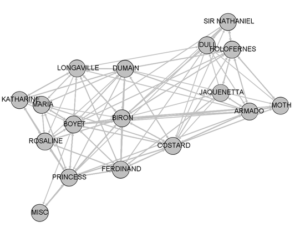Network graph of Love's Labors Lost