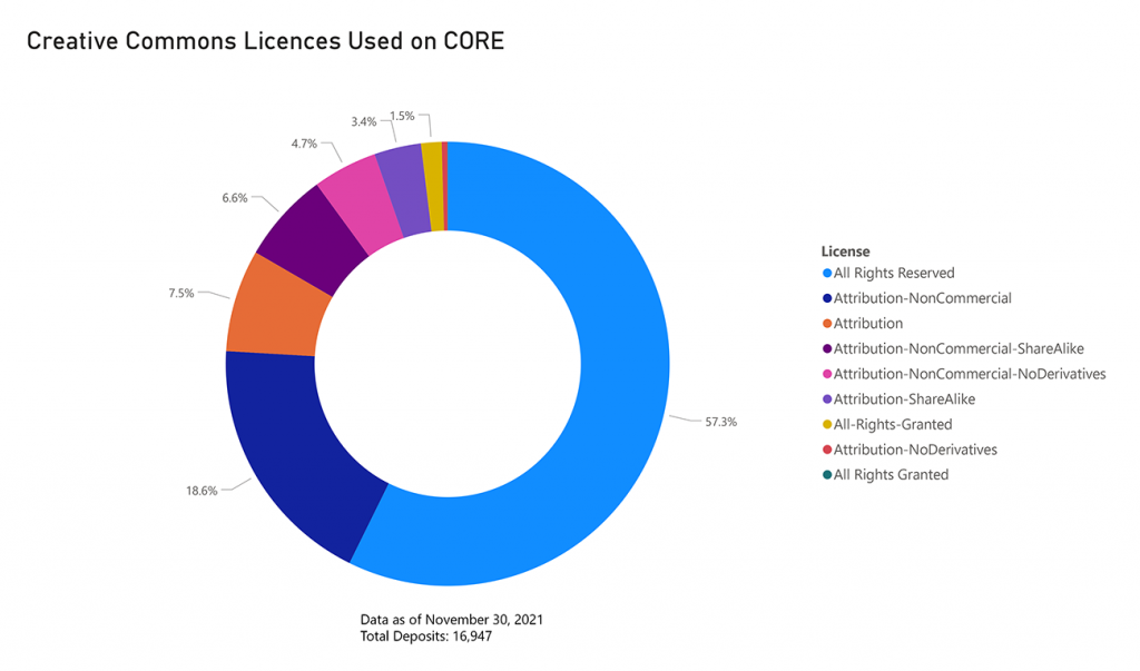 Creative Commons Licenses Used on CORE