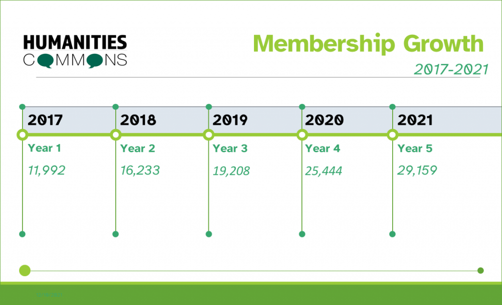 Humanities Commons Membership Growth