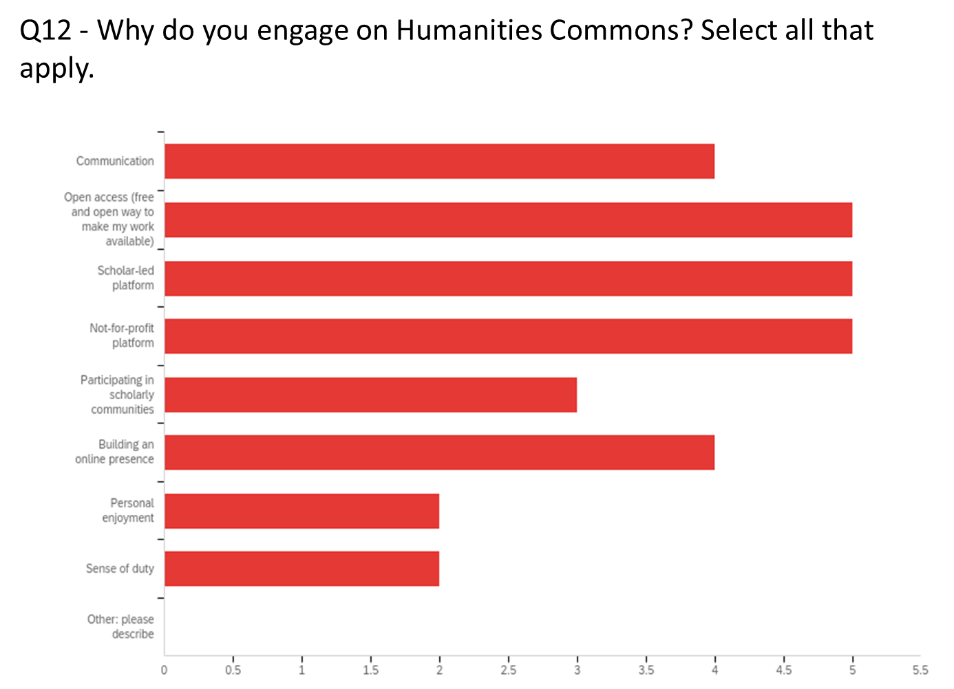 Graphical representation of survey responses to the question "Why do you engage on Humanities Commons?"