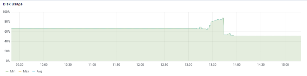 A screenshot of a disk usage chart showing where storage bumps were hit within the system