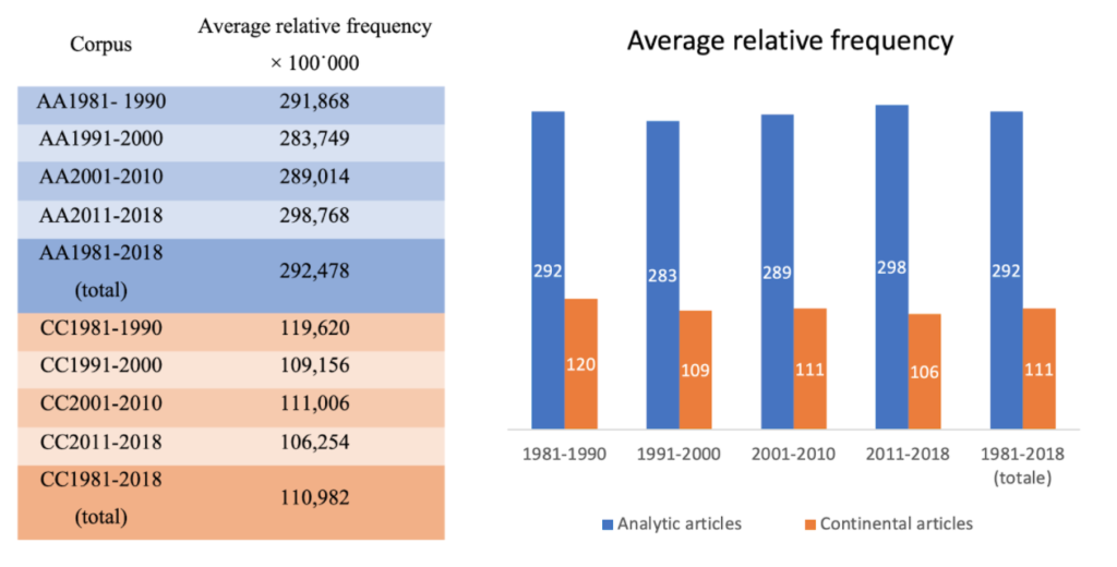average relative frequency of corpora