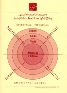 1994 healing circle - An Aboriginal Framework for Wholistic Health and Well-Being