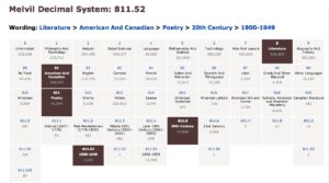 chart of the dewey decimal system