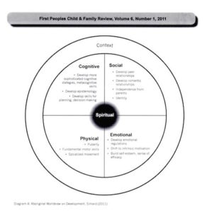 circle - Estelle Simard, Shannon Blight - 2011 - Aboriginal Worldview on Development