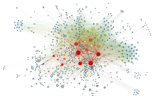 Social network visualization. Graph containing 800 vertices and 10.000 edges. Color = Betweenness centrality.