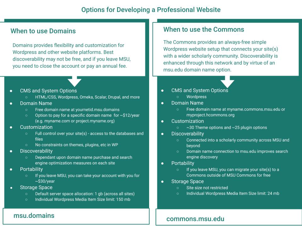 Graphic comparing website creation using MSU Domains versus MSU Commons