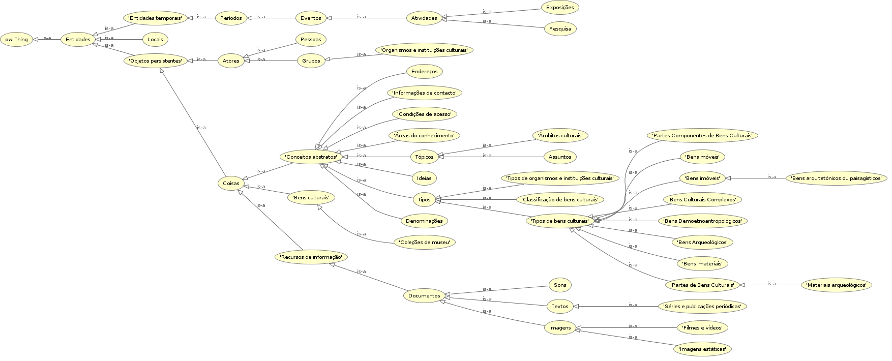Classes of LocH ontology