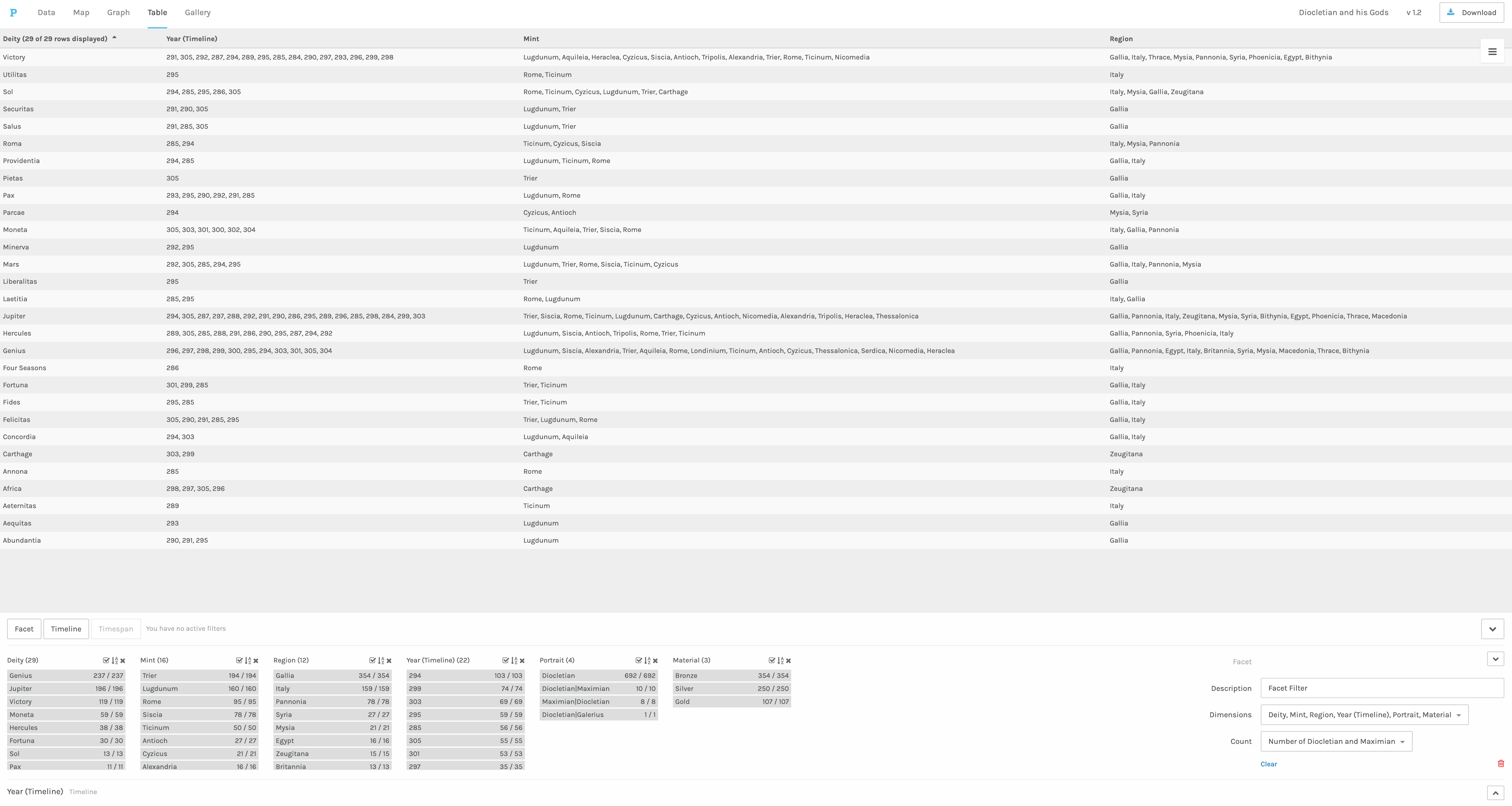 Table with Deity, Year, Mint, Region, and Facet Filter