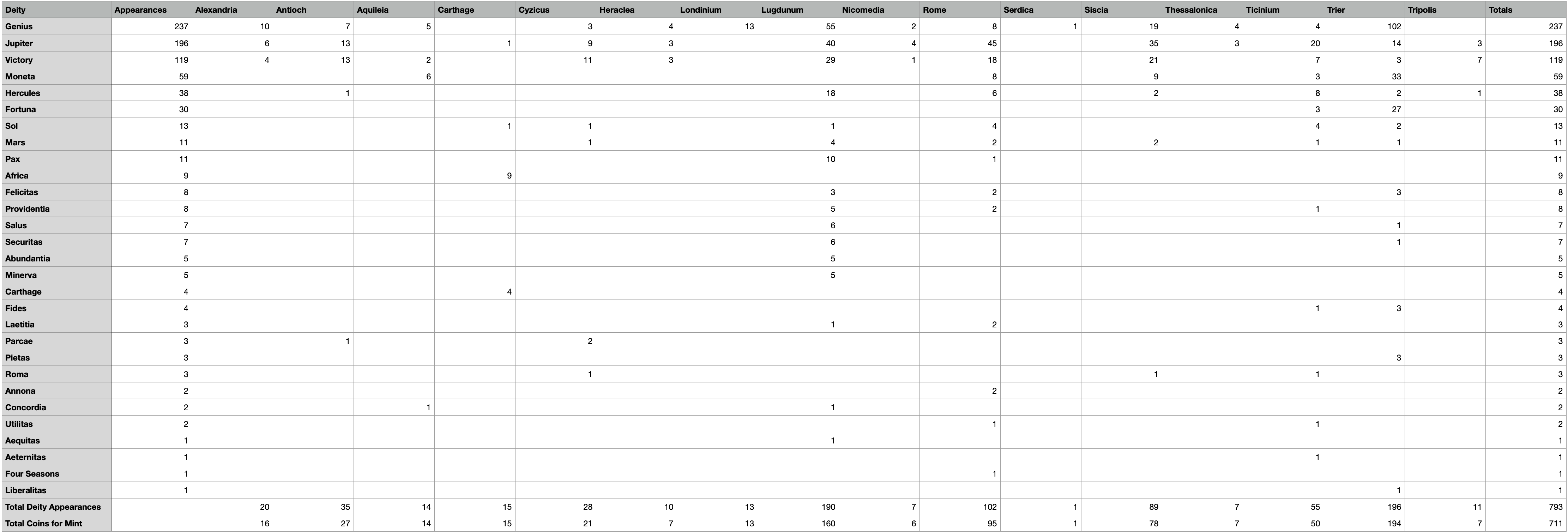 Total Deity Appearances by Mint