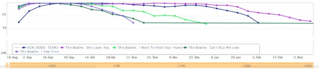 MusicID Graph of Top Songs in the UK in 1965