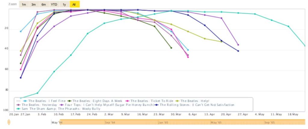 MusicID Graph of Billboard Charts for The Beatles songs in 1965