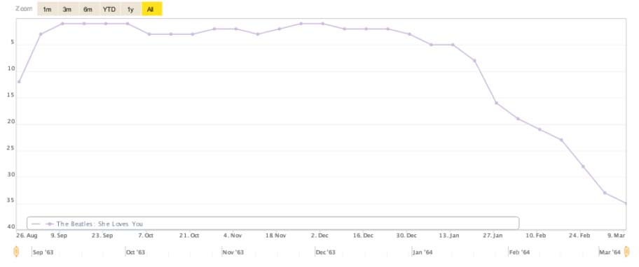 MusicID Graph of The Beatles She Loves You
