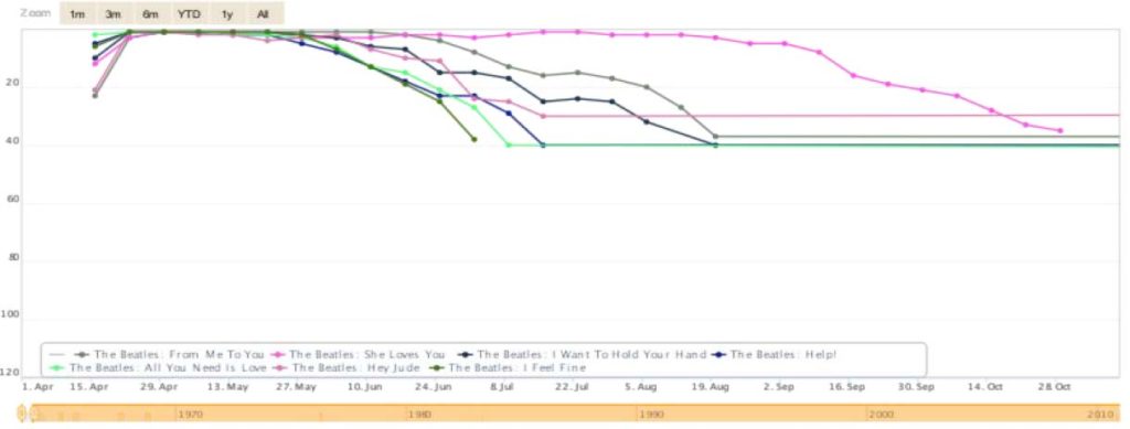 MusicID Graph of The Beatles Song Success in 1965