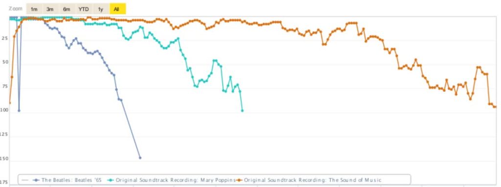 MusicID Graph of the three most successful records of 1965 for the US