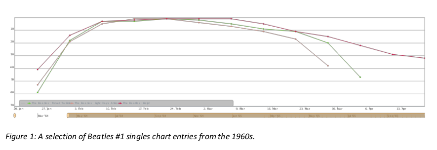 Figure 1: A selection of Beatles #1 Billboard singles chart entries from the 1960s.