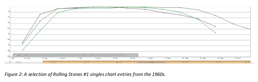 Figure 2: A line graph showing a selection of Rolling Stones #1 singles chart entries from the 1960s.