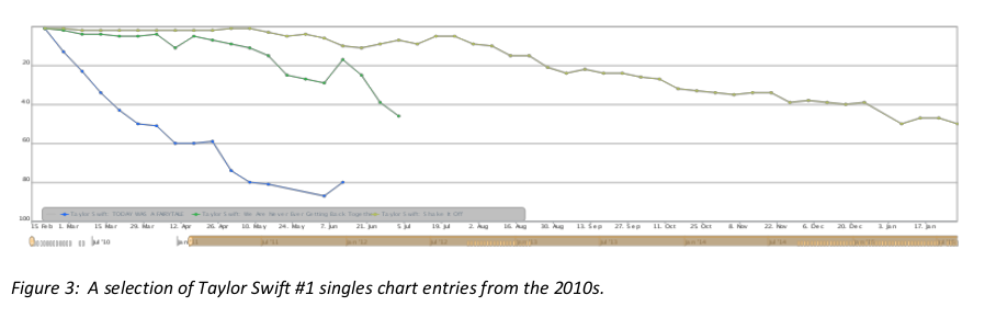 Figure 3: A line graph showing a selection of Taylor Swift #1 singles chart entries from the 2010s.