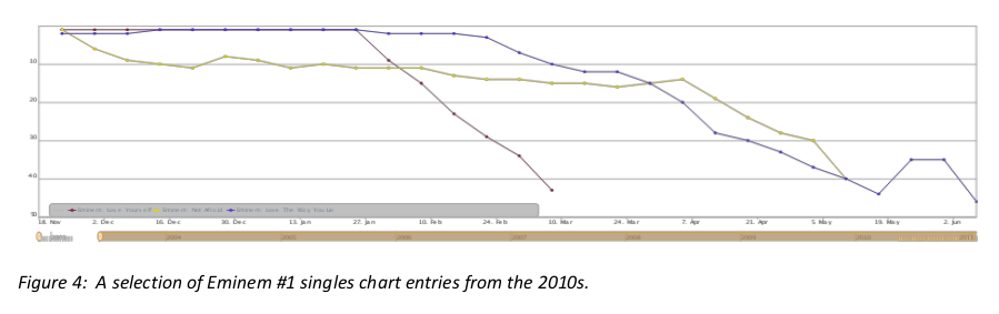 Figure 4: A selection of Eminem #1 singles chart entries from the 2010s.