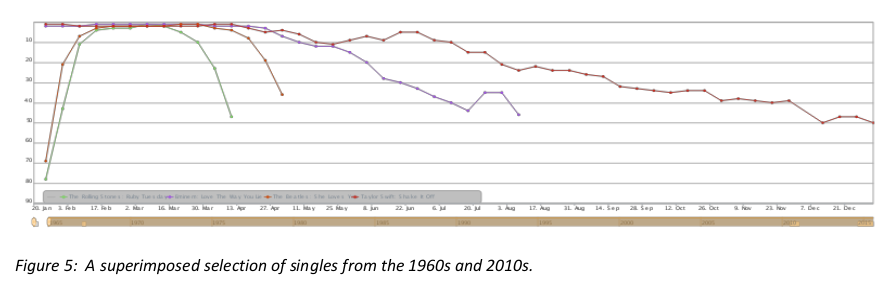 Figure 5: A superimposed selection of singles from the 1960s and 2010s.