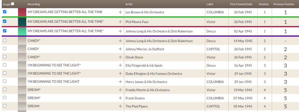 Table from MusicID showing the chart for the week of V-E Day (published 14 May 1045). The top 4 songs were "My Dreams Are Getting Better All the Time", "Candy", "I'm Beginning to See the Light", and "Dream".