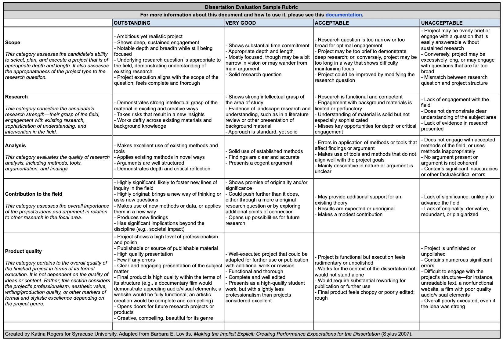 Values-based rubric for evaluating dissertations