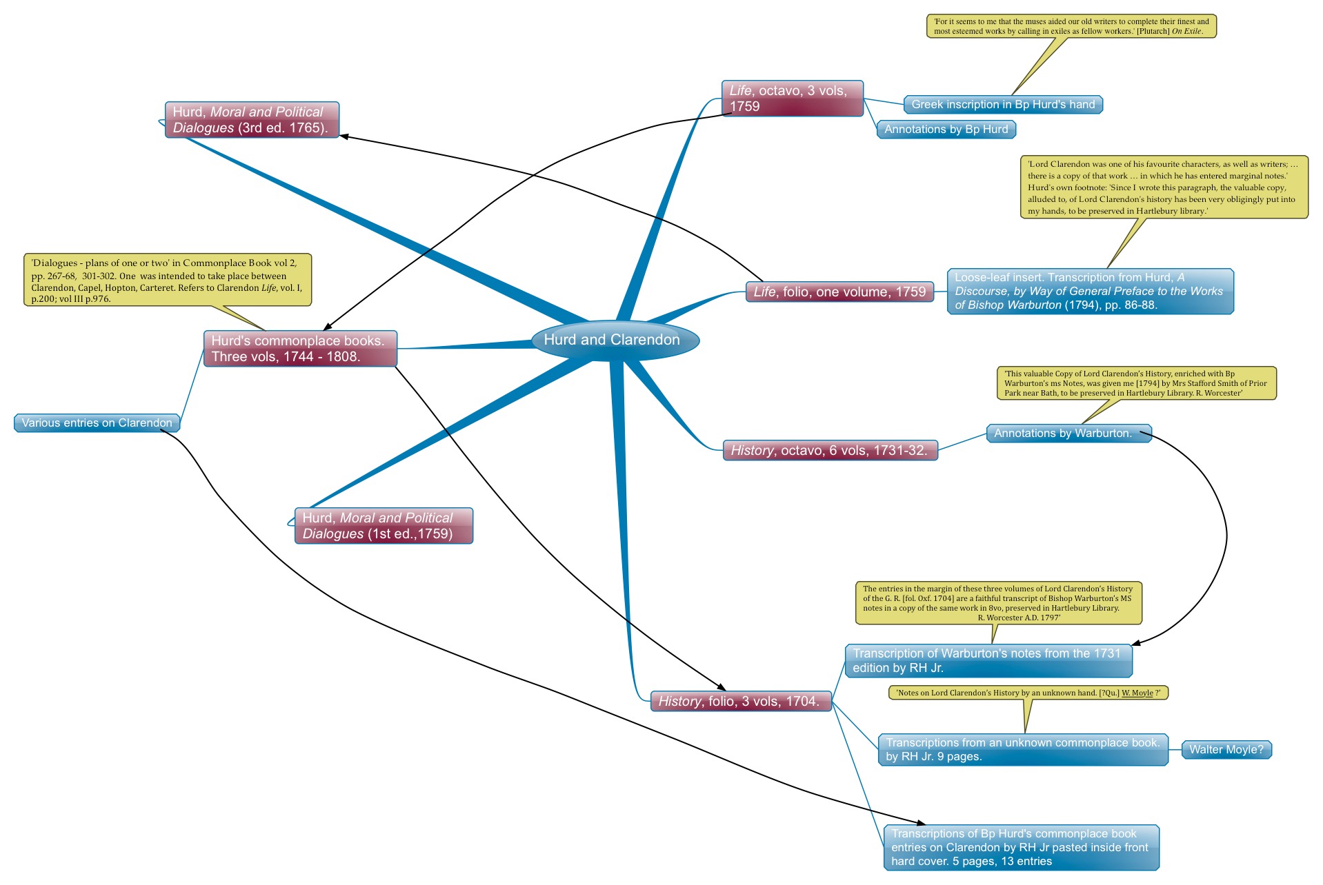 Clarendon in Hurd's Library