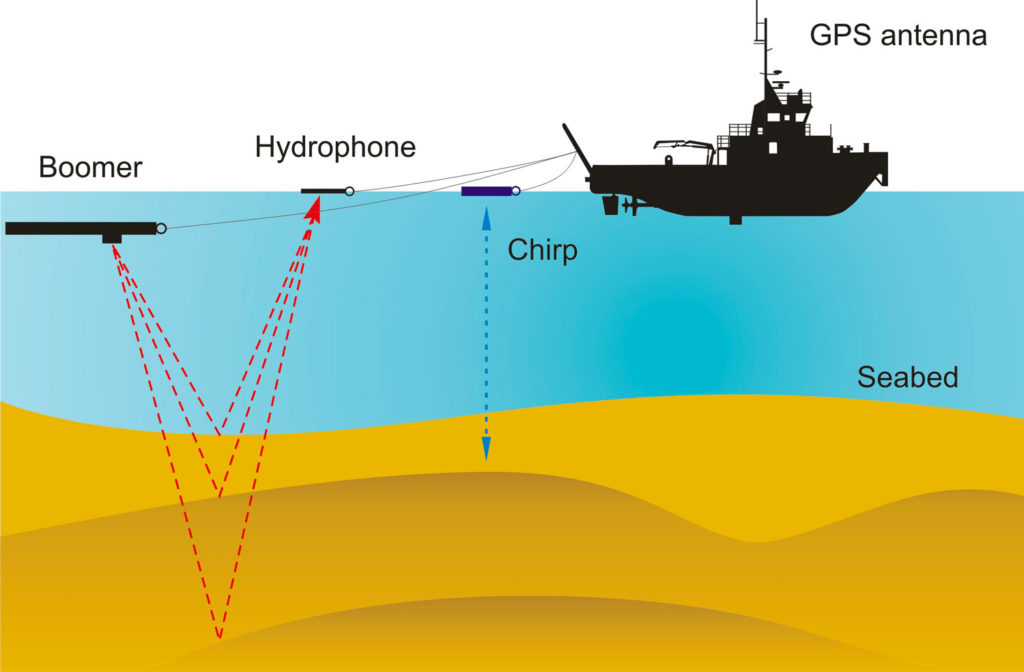 Illustrating marine seismic survey.