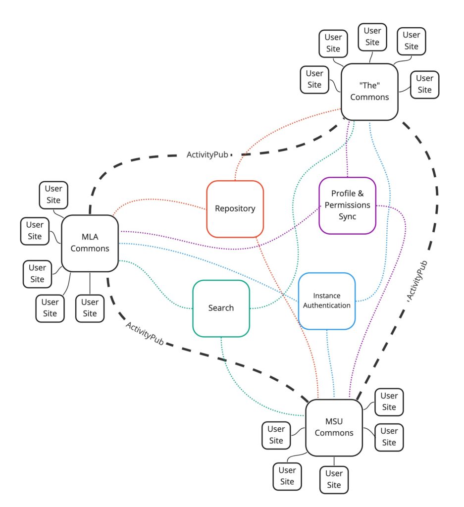 Diagram of future Commons network structure showing centralizing services and ActivityPub connections between nodes