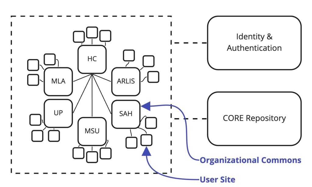 Diagram of current Commons network