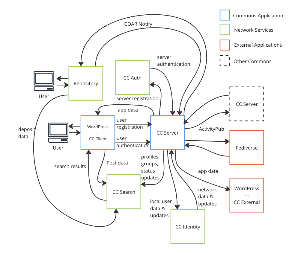 Diagram of future planned COmmons architecture showing how a single Commons instance communicates with various networked services through the ActivityPub protocol