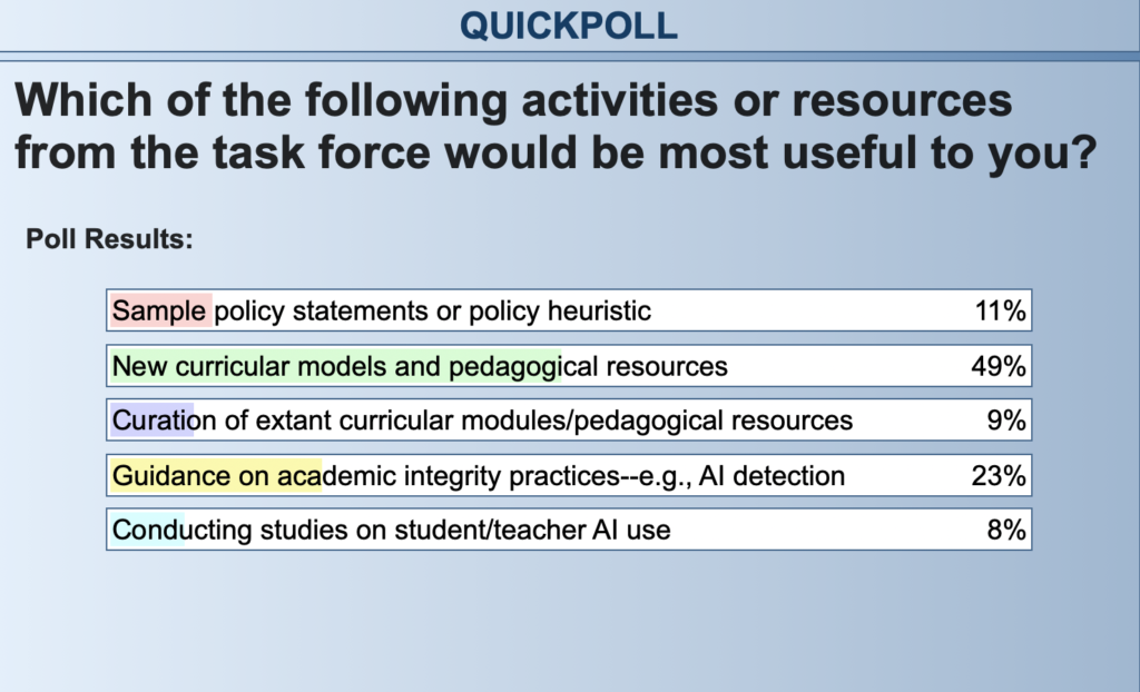 The results screen of the poll is shown. The question appears at the top: Which of the following activities or resources from the task force would be most useful to you? The possible answers to the poll are shown below that with the percentage of respondents who selected an answer as their first choice. 11% of respondents chose "Sample policy statements or policy heuristic." 49% chose "New curricular models and pedagogical resources." 9% chose "Curations of extant curricular modules/pedagogical resources." 23% chose "Guidance on academic integrity practices--e.g., AI detection." And 8% chose "Conducting studies on student/teacher use of AI"