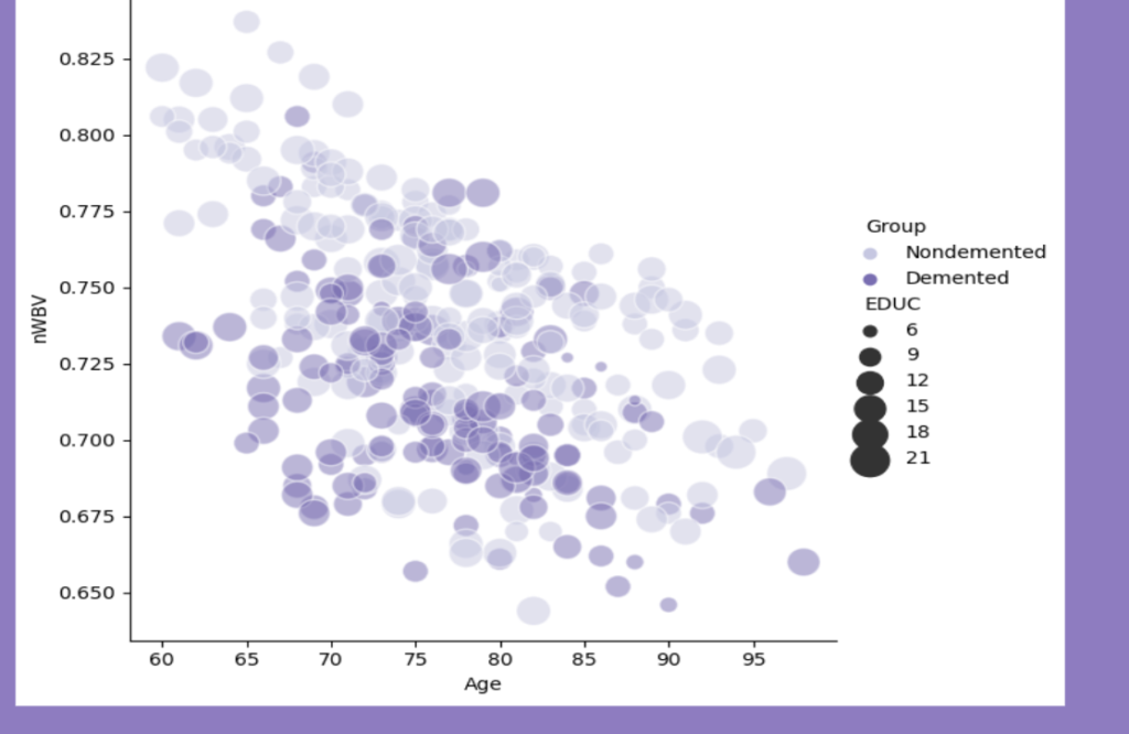 Shows the Relationship between different variables