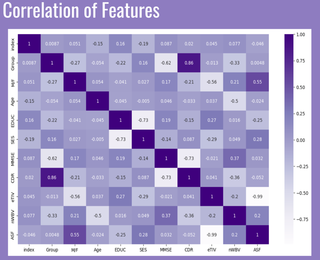 Shows correlations between Alzheimer Disease Features 
