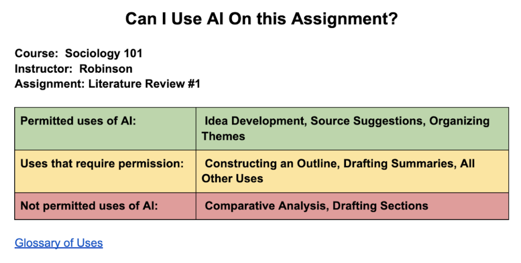 Table titled "Can I Use AI On this Assignment?"

Row 1 is green and says "Permitted uses of AI: Idea Development, Source Suggestions, Organizing Themes"

Row 2 is yellow and says "Uses that require permission: Constructing an Outline, Drafting Summaries, All Other Uses

Row 3 is red and says "Not permitted uses of AI: Comparative Analysis, Drafting Sections"