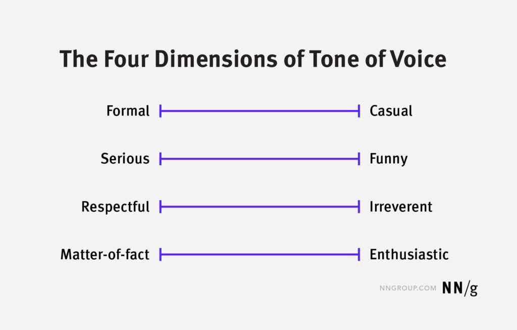Chart from the N N Group titled "The Four Dimensions of Voice." The chart has four axes. The first is formal to casual. The second is serious to funny. The third is respectful to irreverent. The fourth is matter-of-fact to enthusiastic.